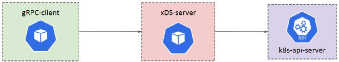 Endpoint Discovery