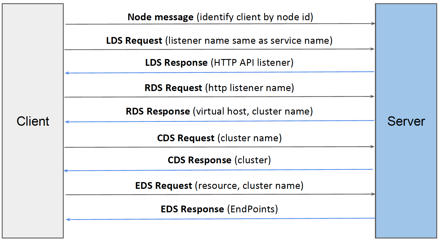 xDS API