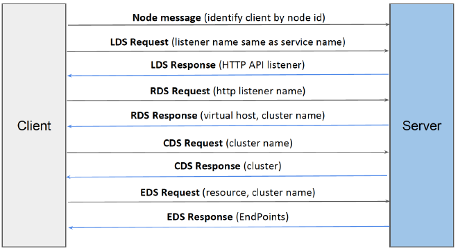 xDS API